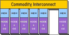 Graph explaining how traditional clusters must pass copies of data since the memory is not shared.